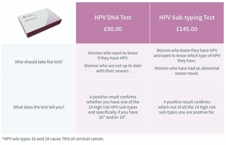 Hpv Self Test Kits London Gynaecology 6643